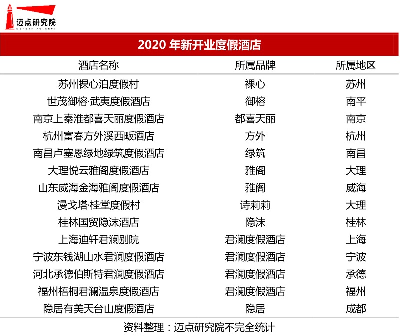 年度假酒店品牌影响力30强榜单Z6尊龙旗舰厅2019-20(图4)