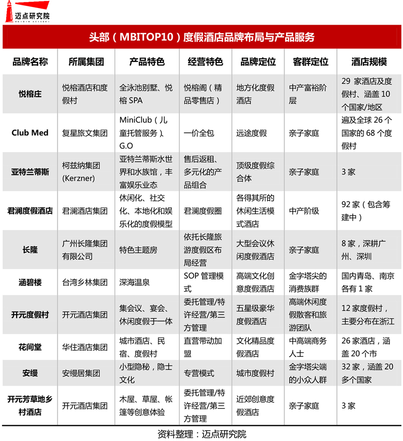 年度假酒店品牌影响力30强榜单Z6尊龙旗舰厅2019-20(图3)