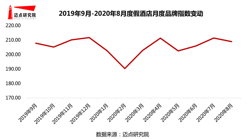 年度假酒店品牌影响力30强榜单Z6尊龙旗舰厅2019-20(图5)