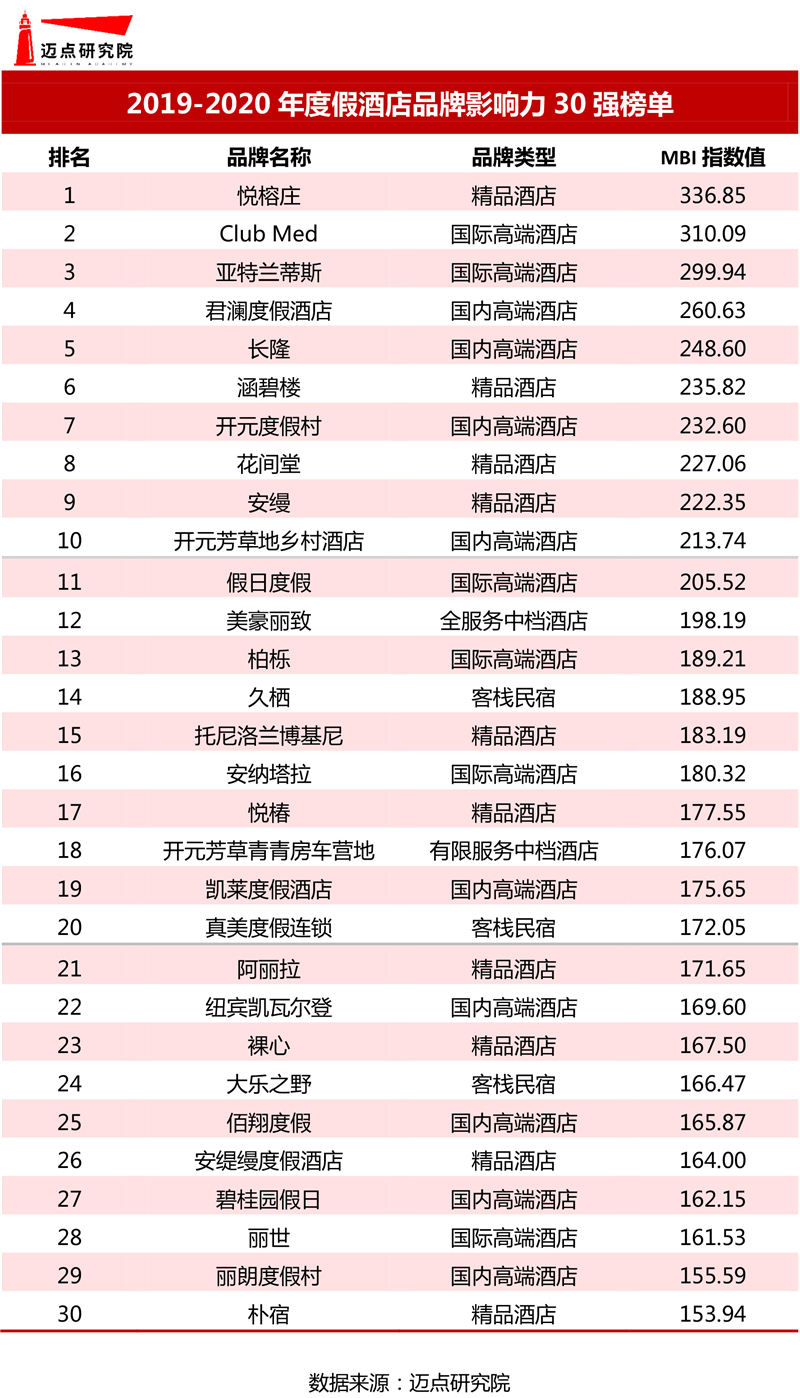 年度假酒店品牌影响力30强榜单Z6尊龙旗舰厅2019-20(图7)