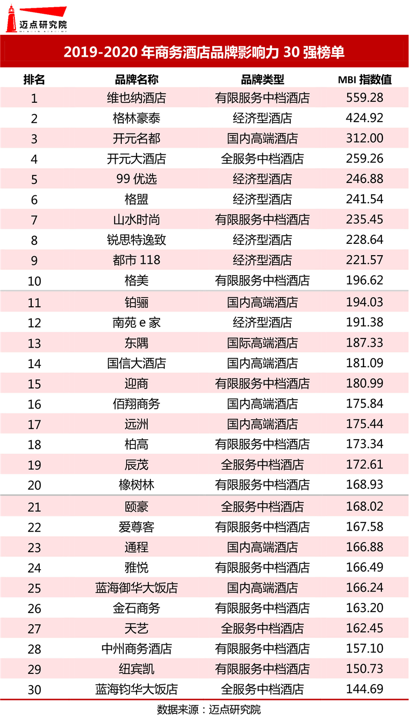 -20年商务酒店品牌影响力30强榜单尊龙凯时人生就是博z6com2019(图8)