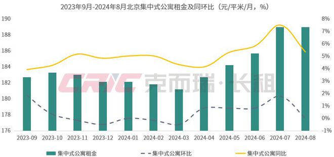 8月 重点八城长租房市场量价走势尊龙凯时ag旗舰厅登录2024年(图5)