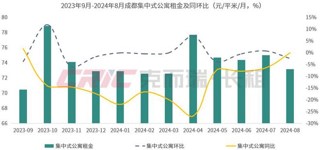 8月 重点八城长租房市场量价走势尊龙凯时ag旗舰厅登录2024年