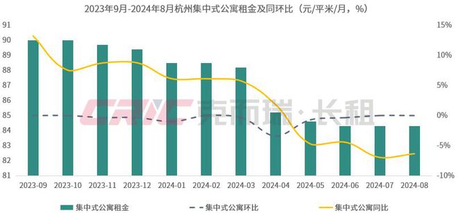 8月 重点八城长租房市场量价走势尊龙凯时ag旗舰厅登录2024年(图2)