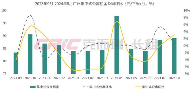 8月 重点八城长租房市场量价走势尊龙凯时ag旗舰厅登录2024年(图4)