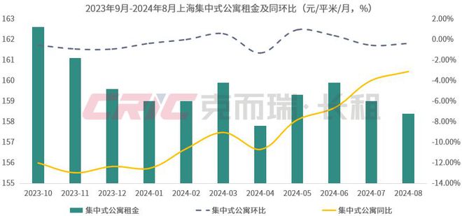 8月 重点八城长租房市场量价走势尊龙凯时ag旗舰厅登录2024年(图7)