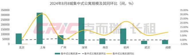 8月 重点八城长租房市场量价走势尊龙凯时ag旗舰厅登录2024年(图6)