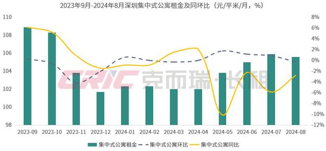 8月 重点八城长租房市场量价走势尊龙凯时ag旗舰厅登录2024年(图8)