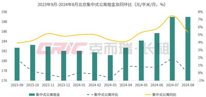 8月 重点八城长租房市场量价走势尊龙凯时ag旗舰厅登录2024年(图10)