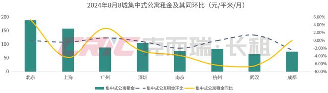 8月 重点八城长租房市场量价走势尊龙凯时ag旗舰厅登录2024年(图9)