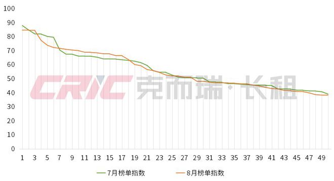 8月 中国住房租赁企业品牌传播力榜尊龙凯时ag旗舰厅登录2024年(图3)