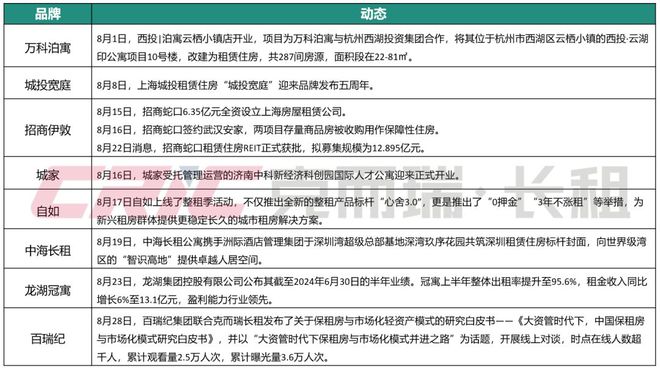 8月 中国住房租赁企业品牌传播力榜尊龙凯时ag旗舰厅登录2024年(图5)