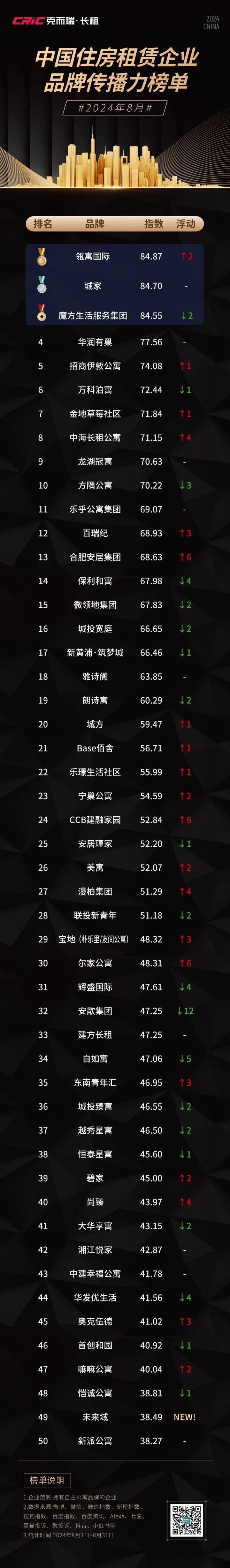 8月 中国住房租赁企业品牌传播力榜尊龙凯时ag旗舰厅登录2024年(图4)